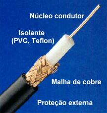Cabo coaxial