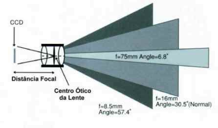 ngulos de viso e Alcance obtidos com cmeras de diferentes distncias focais