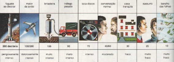 Tabela Comparativa de Eventos em Decibis